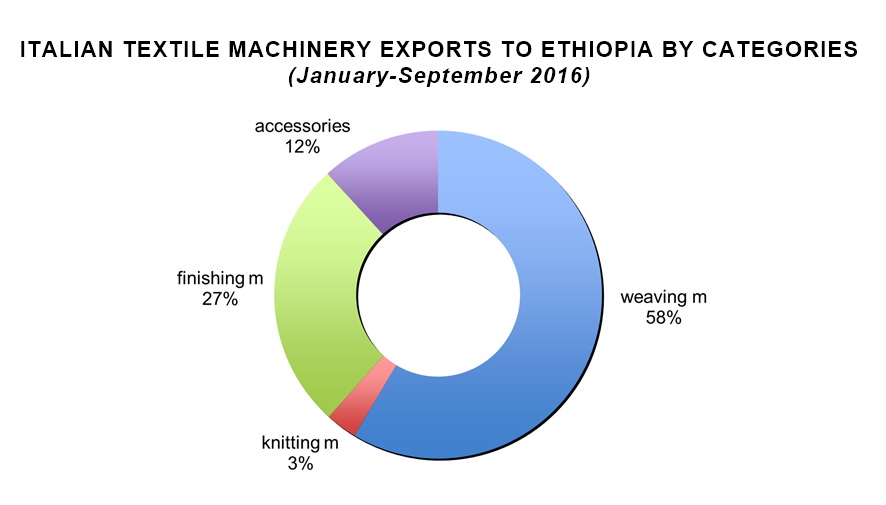 Ethiopia opens up to Italian textile machinery